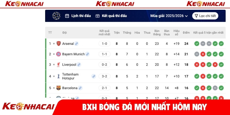 BXH bóng đá mới nhất hôm nay