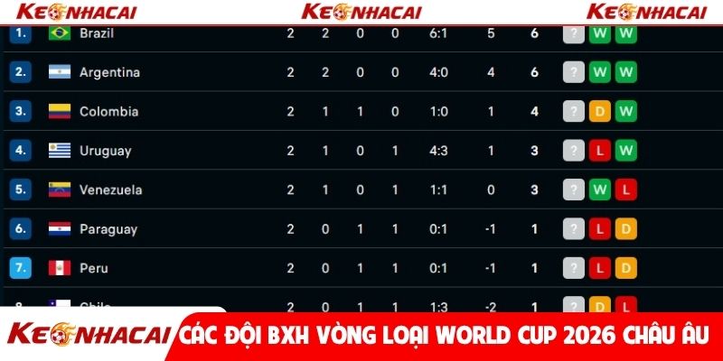 BXH vòng loại World Cup 2026 Châu Âu với nhiều đội